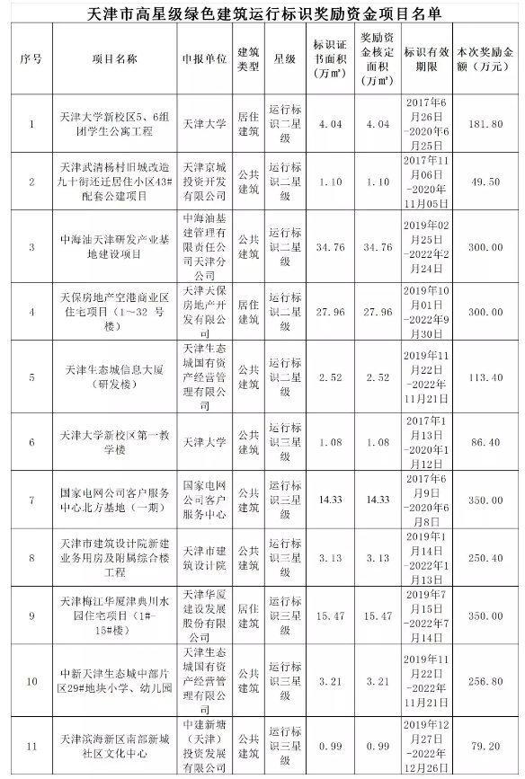 关于天津市高星级绿色建筑运行标识奖励资金项目的公示