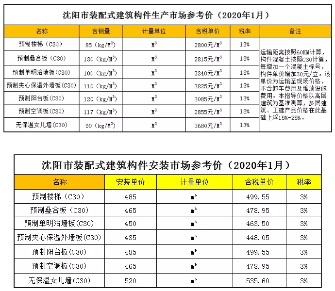 2020年1月沈阳市装配式建筑预构件市场指导价
