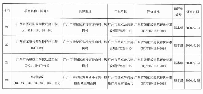 广东广州市公布2020年9月份通过装配式建筑预评价项目