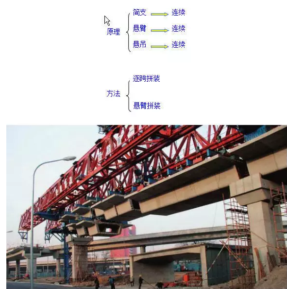 装配式桥梁施工,从索塔到墩台一文全搞定!