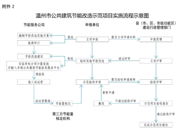 浙江|温州2021年底完成公共建筑节能改造237万平方米