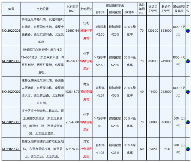 江苏南京挂起拍总价达117.56亿元5幅地块，均要求实施装配式建造