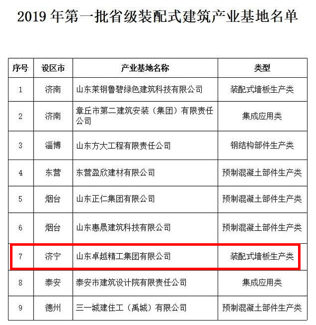 济宁1家公司上榜2019年山东第一批装配式建筑产业基地名单