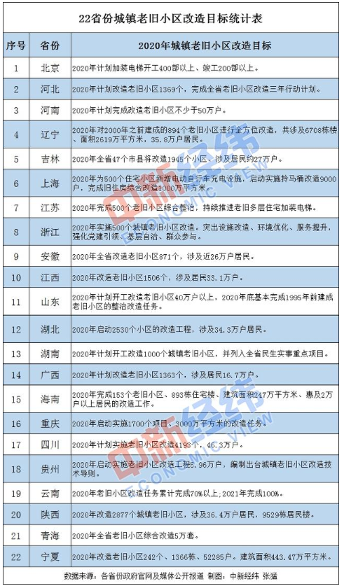 22省份城镇老旧小区改造目标公布 豫川鲁成“大户”