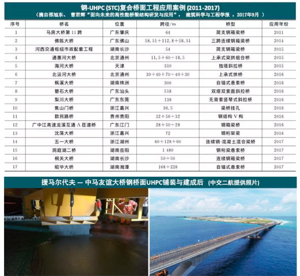 2019年中国超高性能混凝土(UHPC) 技术与应用发展报告