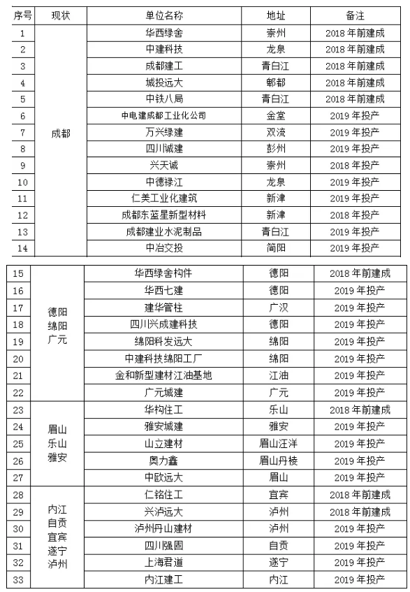 2019年四川省装配式混凝土建筑产业发展报告出炉
