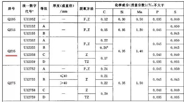 《建筑结构用钢》,把屈服点的"屈"字汉语拼音字母"q"作为结构钢编号