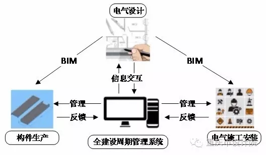 融合BIM的装配式建筑电气设计思考