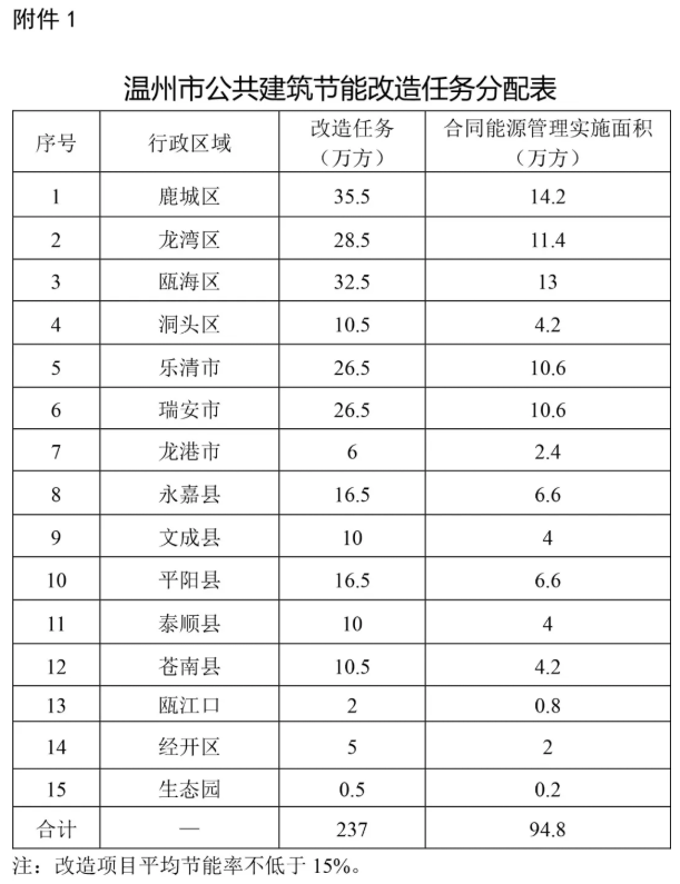 浙江|温州2021年底完成公共建筑节能改造237万平方米