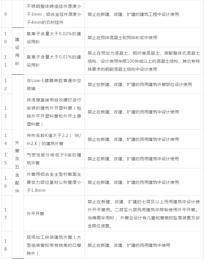 上海：传统外墙保温系统几乎全被禁用和限制！