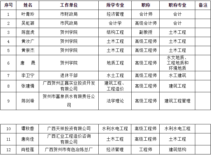广西：贺州市住建局公示贺州市装配式建筑专家库第二批入库专家名单