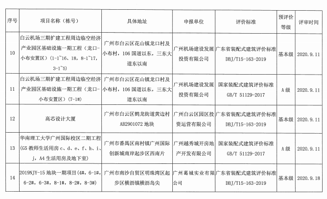 广东广州市公布2020年9月份通过装配式建筑预评价项目
