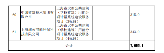 2019年度上海市建筑节能和绿色建筑示范项目 专项扶持资金分配结果