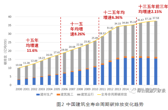 行业关注中国建筑碳排现状变化趋势与达峰路径