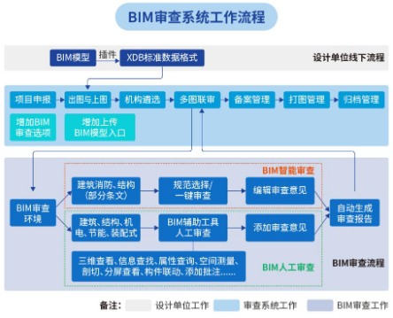 湖南省BIM审查系统将于6月试运行