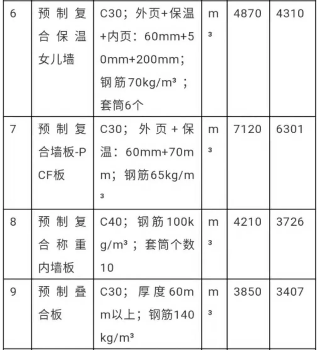2019年08月北京PC预制构件信息价发布