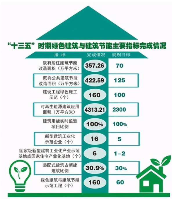 浙江杭州“十三五”时期累计实施绿色建筑面积近2.1亿平方米