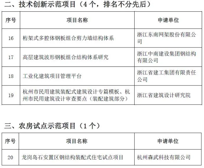 杭州公示2020年度新型建筑工业化示范项目名单
