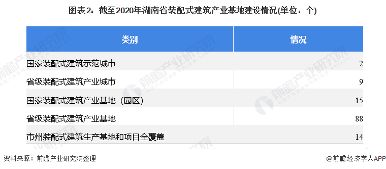 图表2：截至2020年湖南省装配式建筑产业基地建设情况(单位：个)