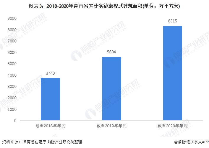 图表3：2018-2020年湖南省累计实施装配式建筑面积(单位：万平方米)