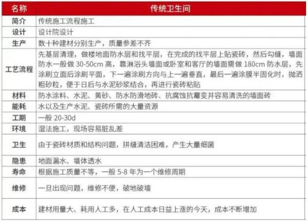 装配式卫生间防渗漏手段有哪些？