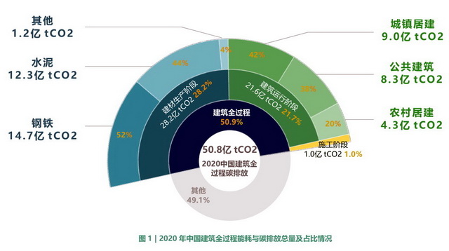 2020年中国建筑全过程能耗与碳排放总量及占比情况 