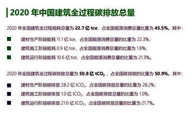 2020年中国建筑全过程碳排放总量。资料来源：《中国建筑能耗与碳排放研究报告（2022）》