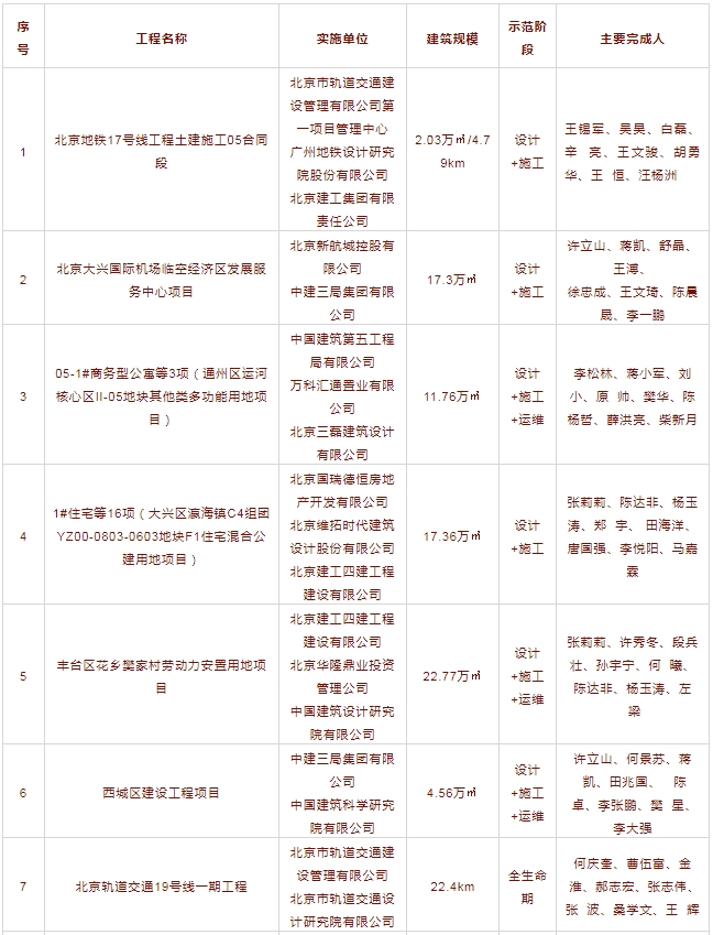 14个项目入选北京市建筑信息模型(BIM)应用示范工程通过验收项目名单