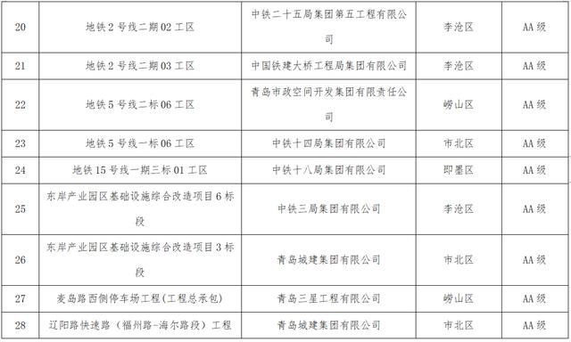 青岛市第一批智慧化工地名单公布，72个项目入选