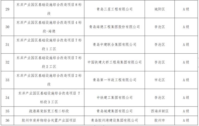 青岛市第一批智慧化工地名单公布，72个项目入选