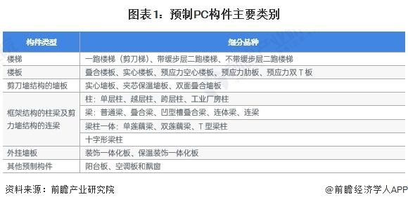 2024年中国装配式建筑行业细分PC预制构件市场分析
